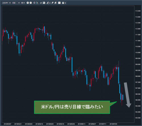 米ドル/円日足