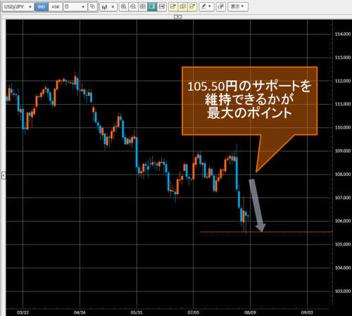米ドル/円日足