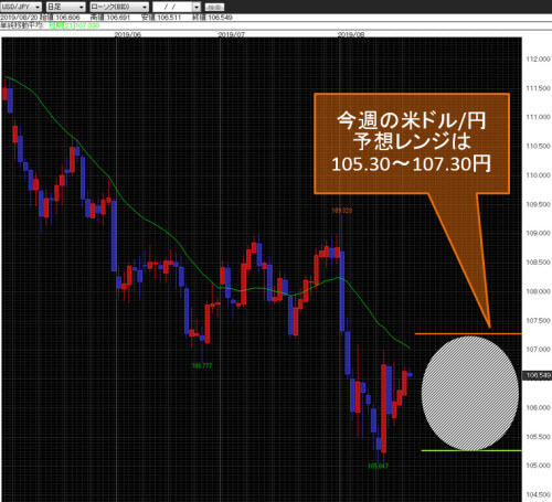 米ドル/円日足