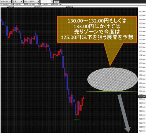 英ポンド/円日足