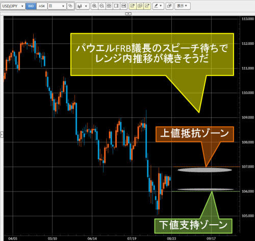米ドル/円日足