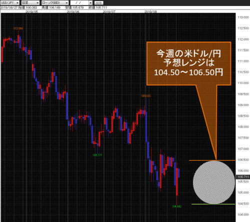 米ドル/円日足