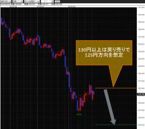 英ポンド/円日足