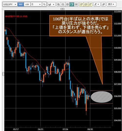米ドル/円日足