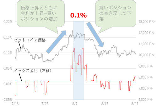 メックス金利
