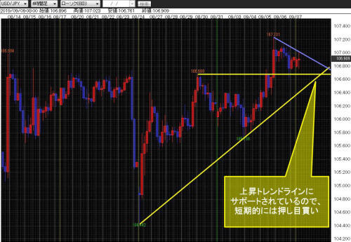 米ドル/円4時間足