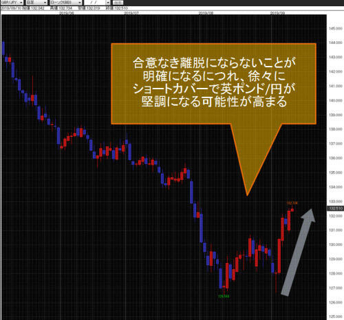 英ポンド/円日足