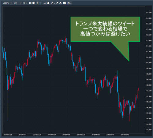 米ドル/円日足