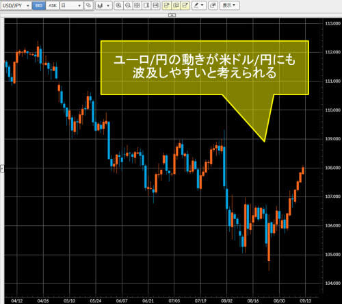 米ドル/円日足