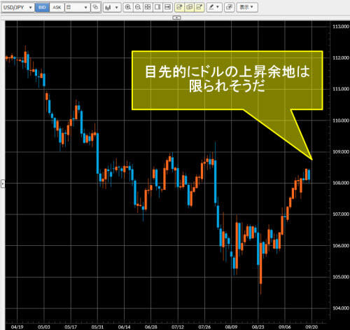 米ドル/円日足