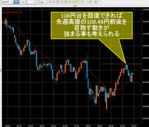 米ドル/円日足