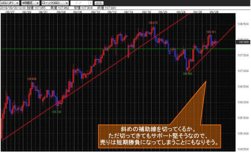 米ドル/円60分足