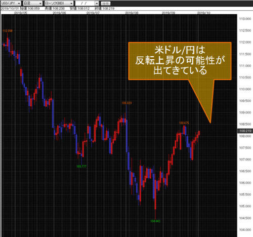 米ドル/円日足
