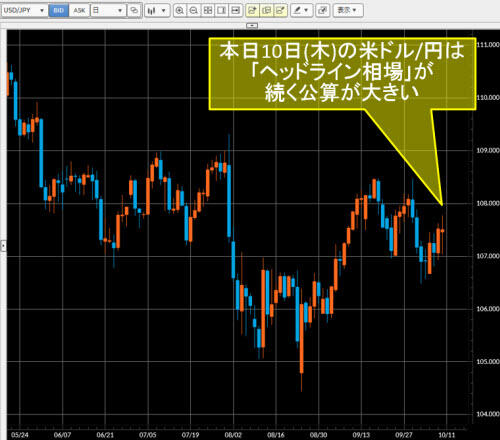 米ドル/円日足