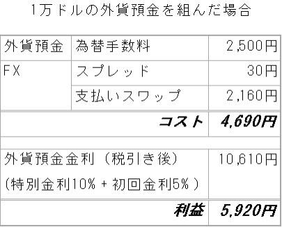 外貨預金コスト