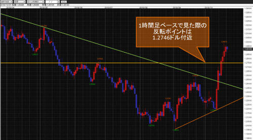 英ポンド/米ドル日足