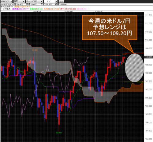 米ドル/円日足