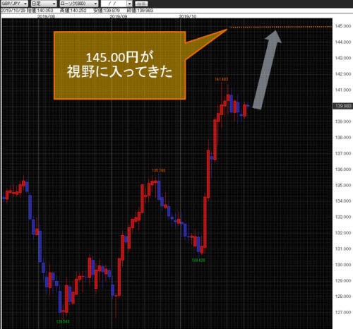 英ポンド/円日足