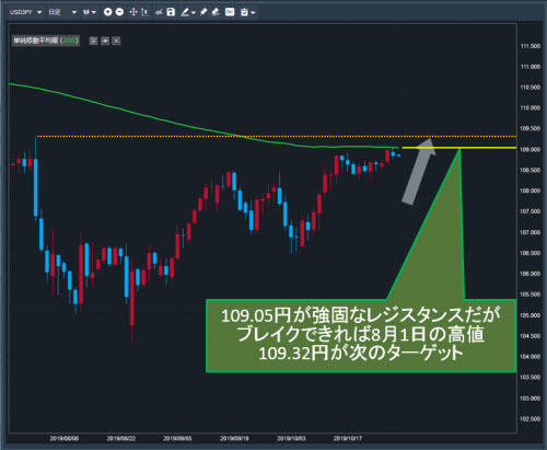 米ドル/円日足