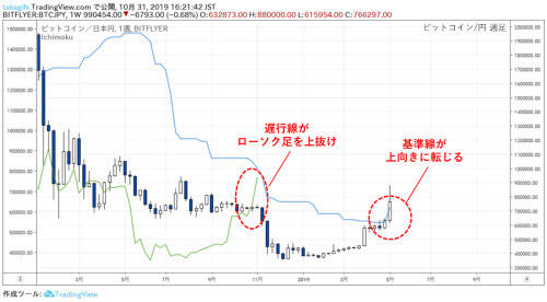 ビットコイン/円週足
