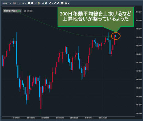 米ドル/円日足