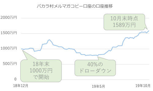 コピー口座資金推移
