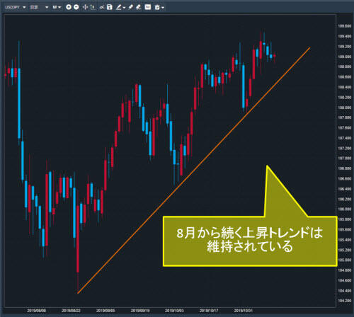 米ドル/円日足