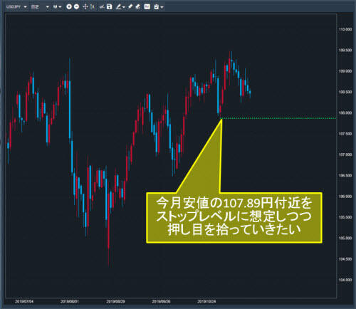 米ドル/円日足