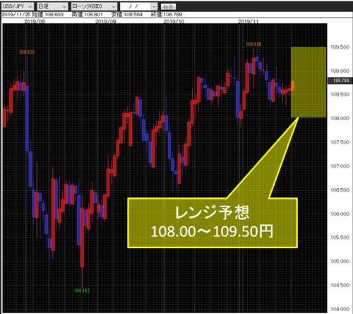 米ドル/円日足チャート