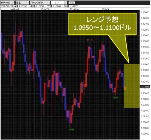 ユーロ/米ドル日足チャート