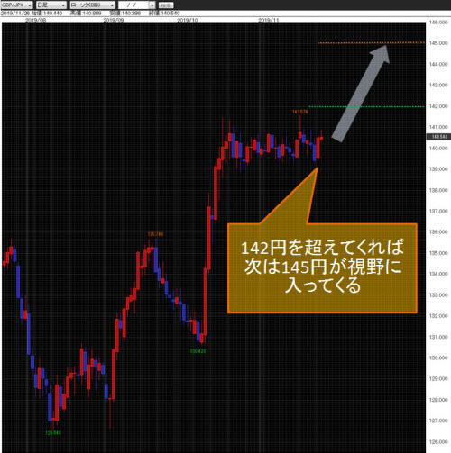英ポンド/円日足