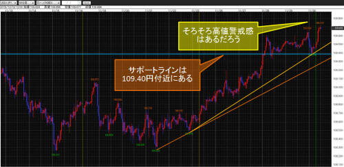 米ドル/円60分足