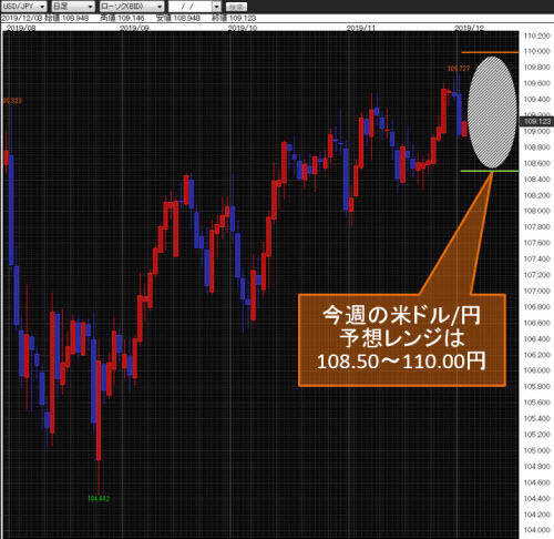 米ドル/円日足