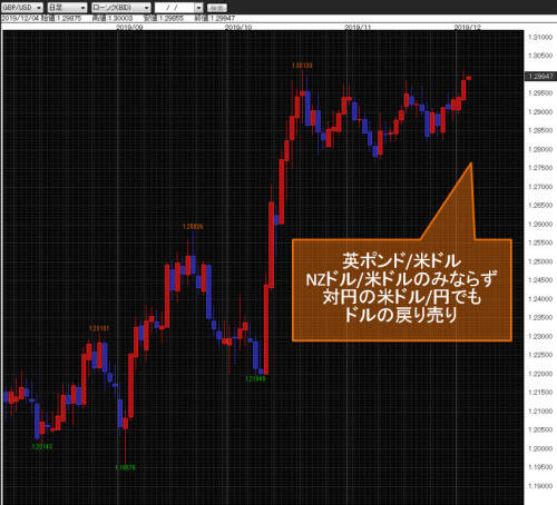 英ポンド/米ドル日足