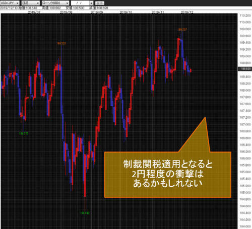 米ドル/円日足