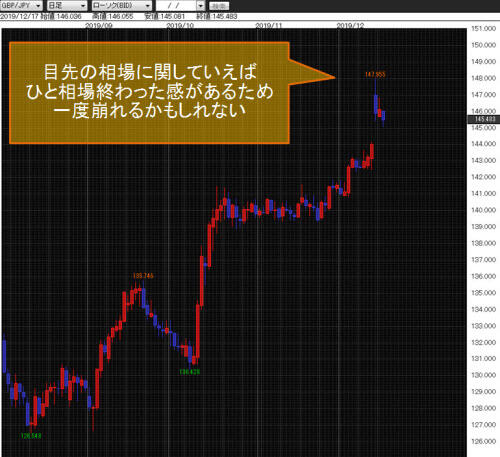 英ポンド/円日足