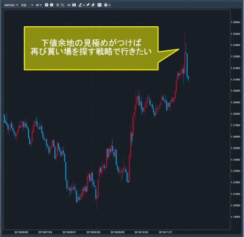 英ポンド/米ドル日足