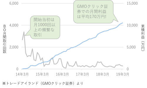 累積利益