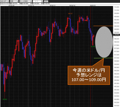 米ドル/円日足