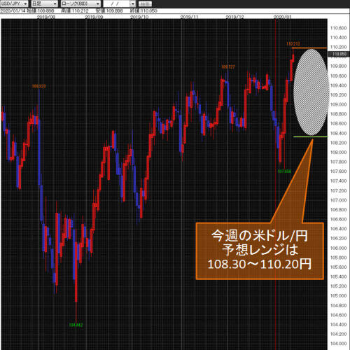 米ドル/円日足