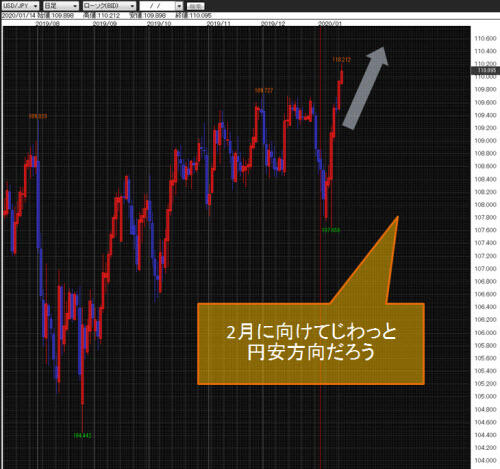 米ドル/円日足
