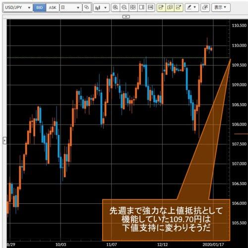米ドル/円日足