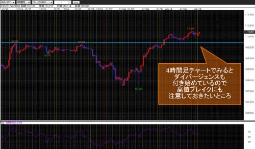 米ドル/円4時間足