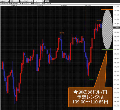 米ドル/円日足