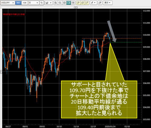 米ドル/円日足