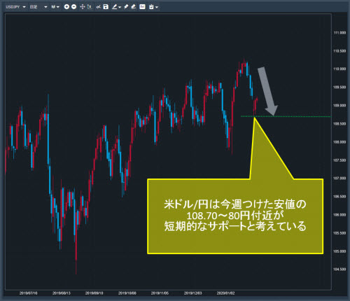 米ドル/円日足