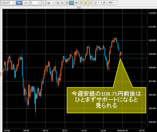 米ドル/円日足