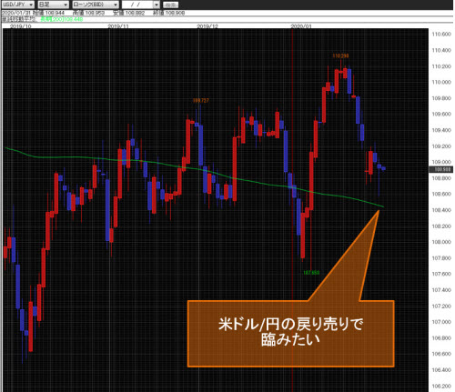 米ドル/円日足