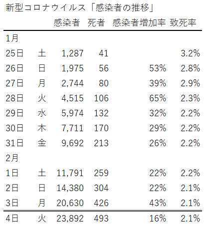 コロナウイルス患者数推移