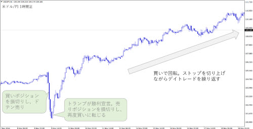 米ドル/円1時間足